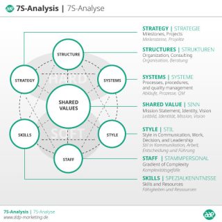 7S-Analyse
