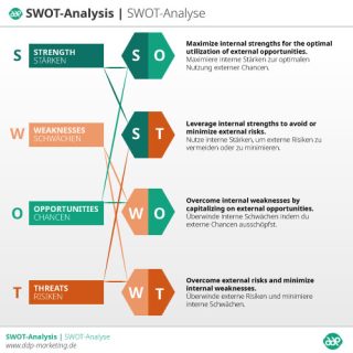 SWOT-Analyse